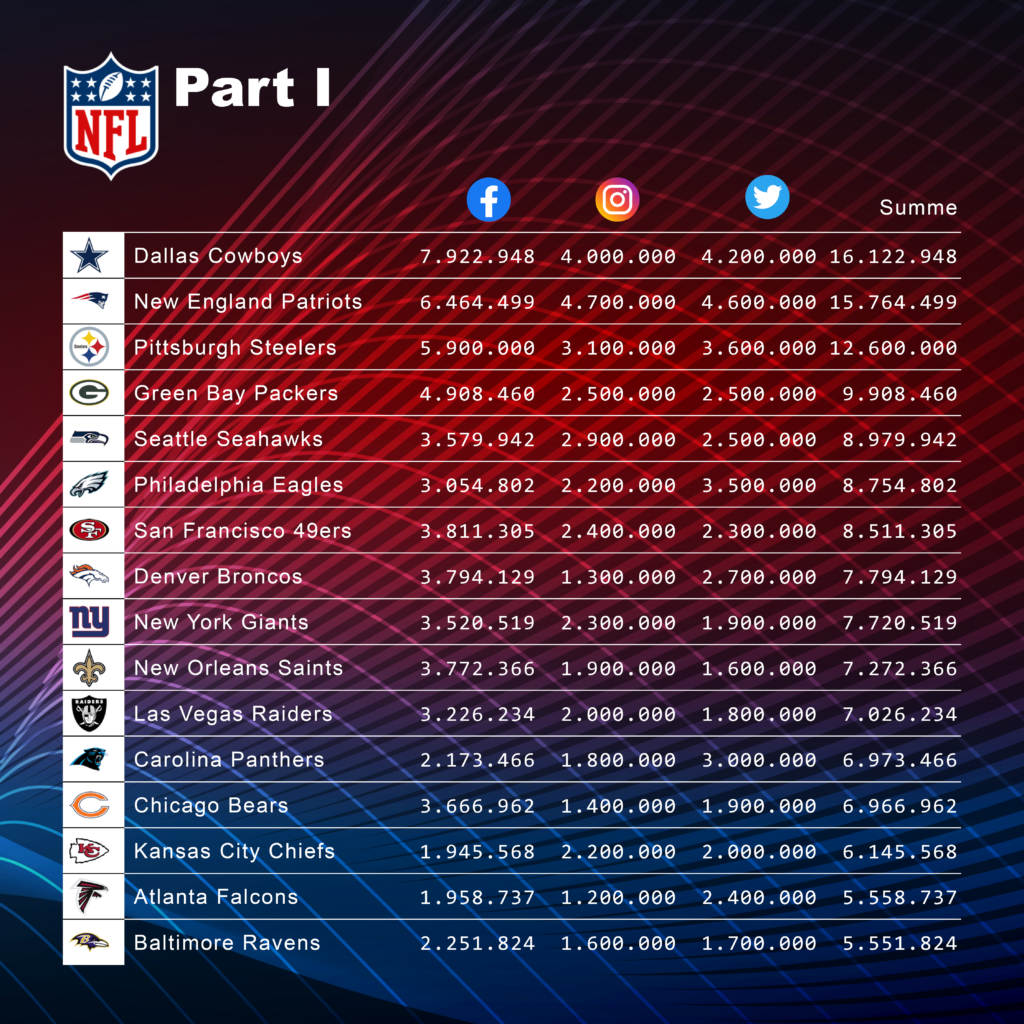 TOP 16 NFL Teams nach Social Media Reichweiten Medi
