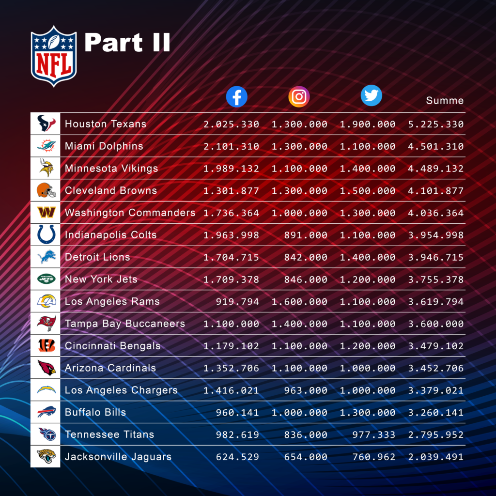Down 16 der NFL Teams nach Social Media Reichweiten