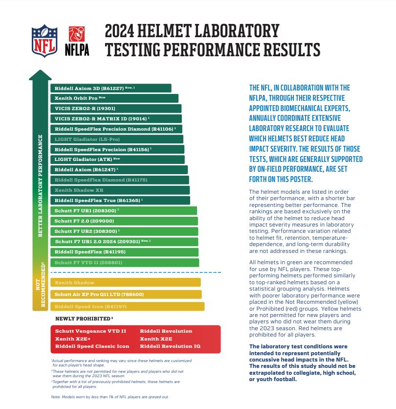 Ergebnisse NFL Helm Test