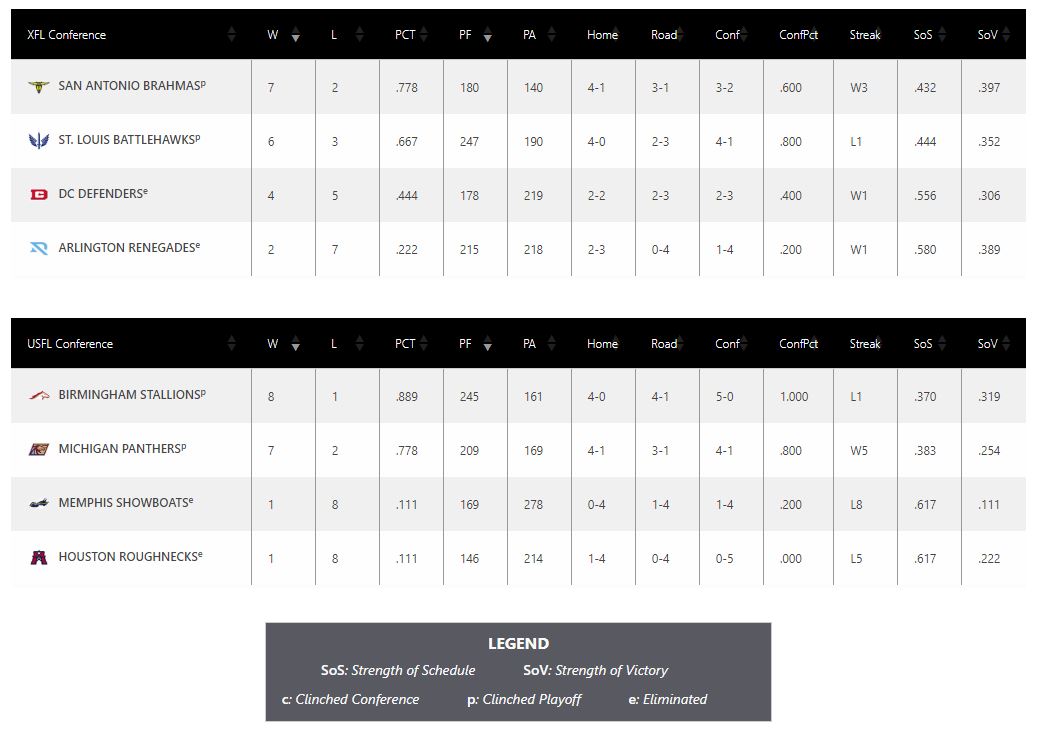 Die UFL Tabelle nach Woche 9